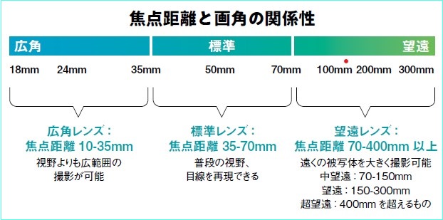 ミキ亜生カメラ連載・レンズの焦点距離と画角の関係性